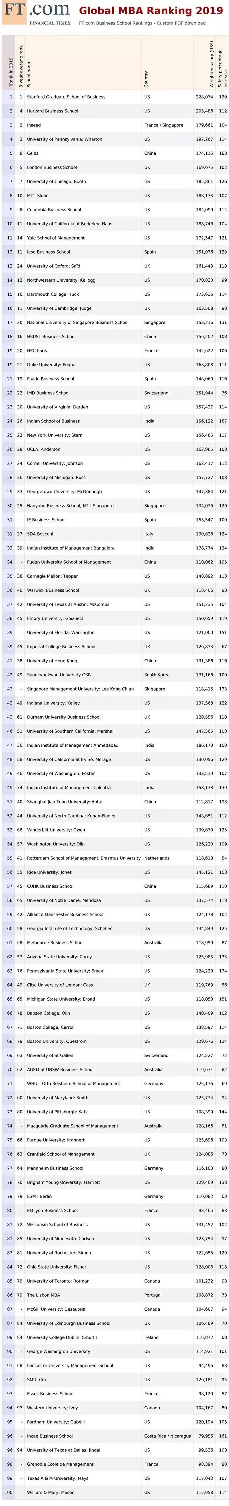 大学排名|MBA|商学院
