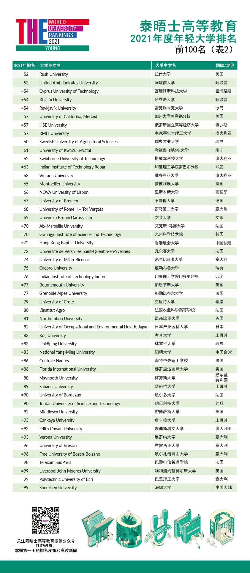 大学排名|2021年泰晤士年轻大学排名