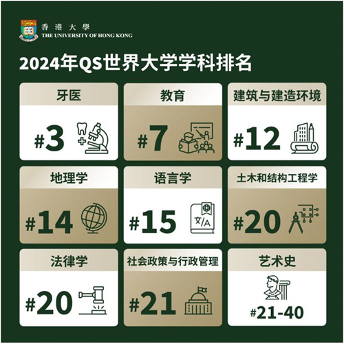 2024QS世界大学学科排名，香港大学26个学科全港NO.1！
