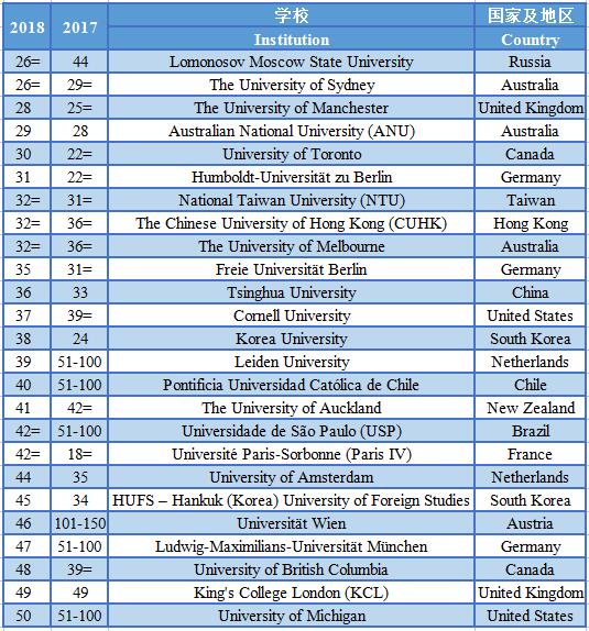 大学排名