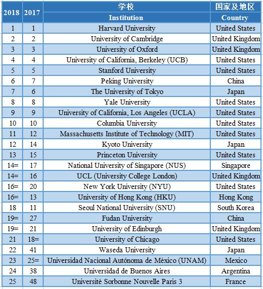 大学排名