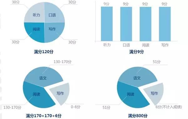 美国留学|托福|雅思|GRE