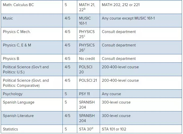 美国大学|申请要求|A-level