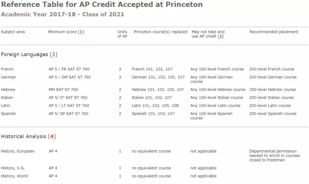 美国大学|申请要求|A-level