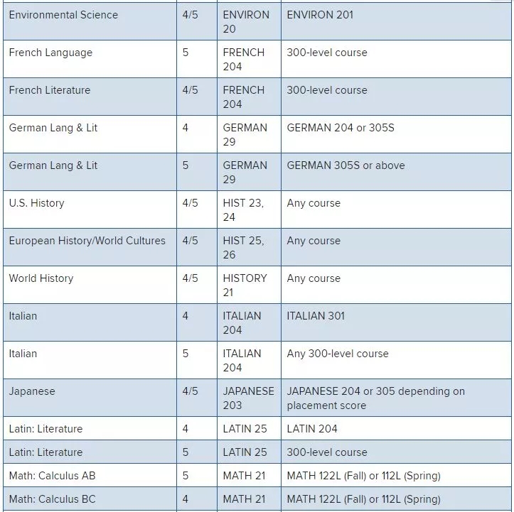 美国大学|申请要求|A-level