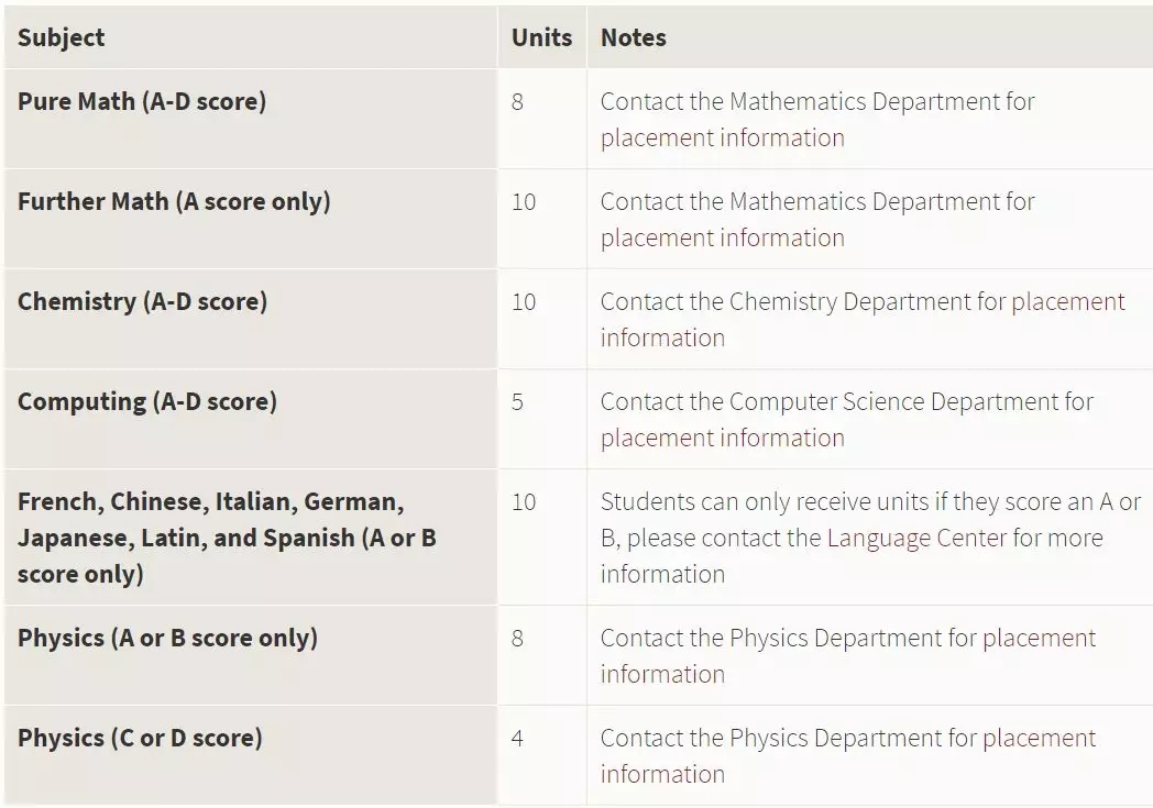 美国大学|申请要求|A-level