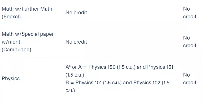 美国大学|申请要求|A-level