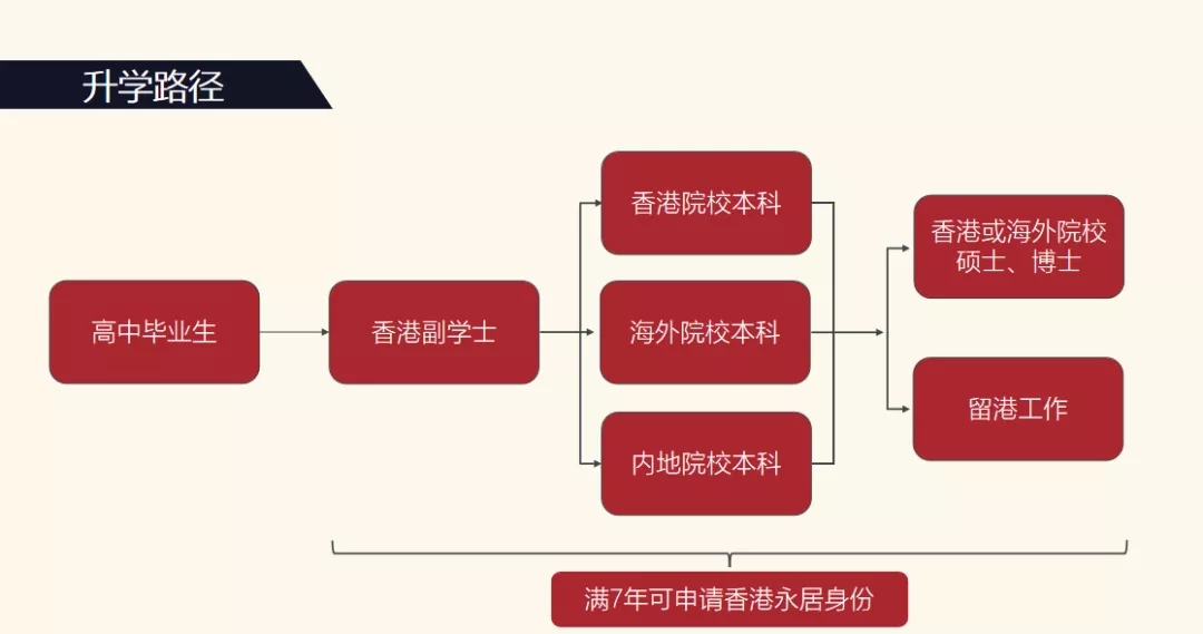 香港留学|香港大学|香港副学士