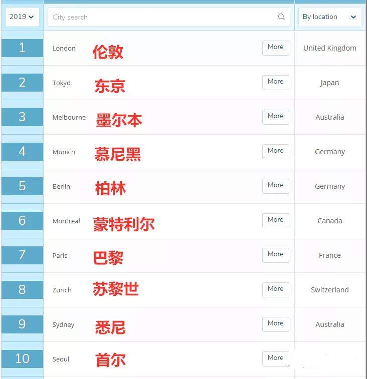 全球留学城市排名