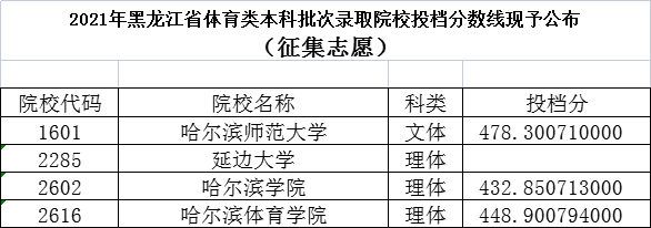 黑龙江高考|黑龙江高考录取|黑龙江高考录取分数线