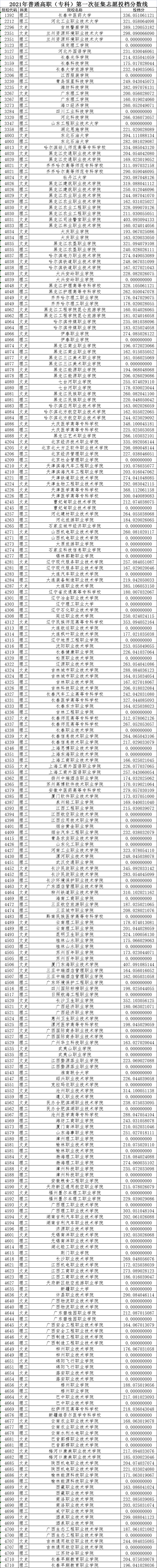 黑龙江高考|黑龙江高考录取|黑龙江高考录取分数线