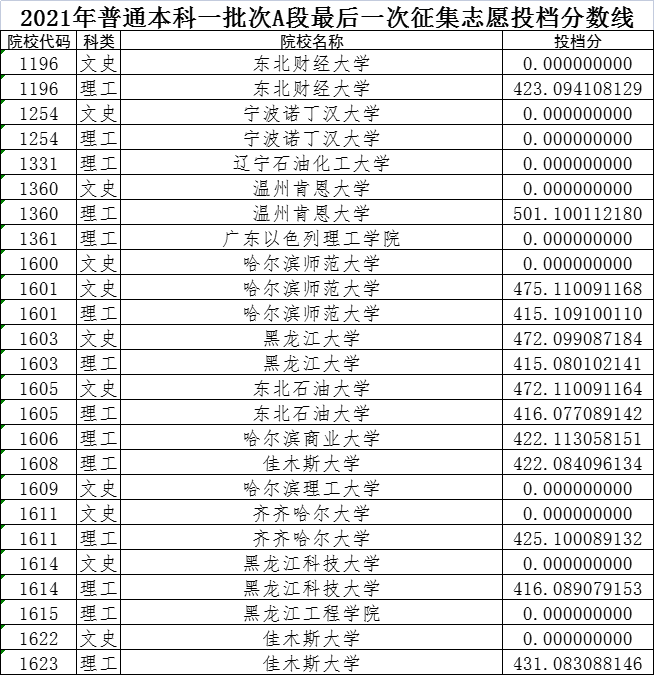 黑龙江高考|黑龙江高考录取|黑龙江高考录取分数线