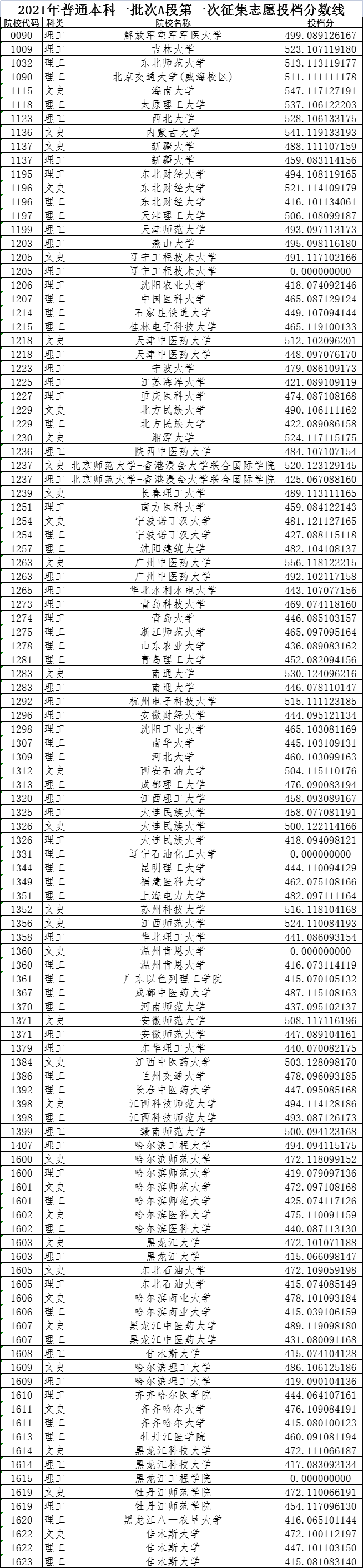 黑龙江高考|黑龙江高考录取|黑龙江高考录取分数线