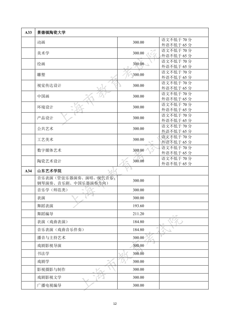 上海高考|上海高考录取|上海高考录取分数线