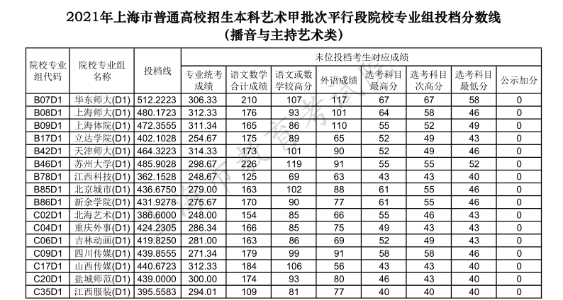 上海高考|上海高考录取|上海高考录取分数线