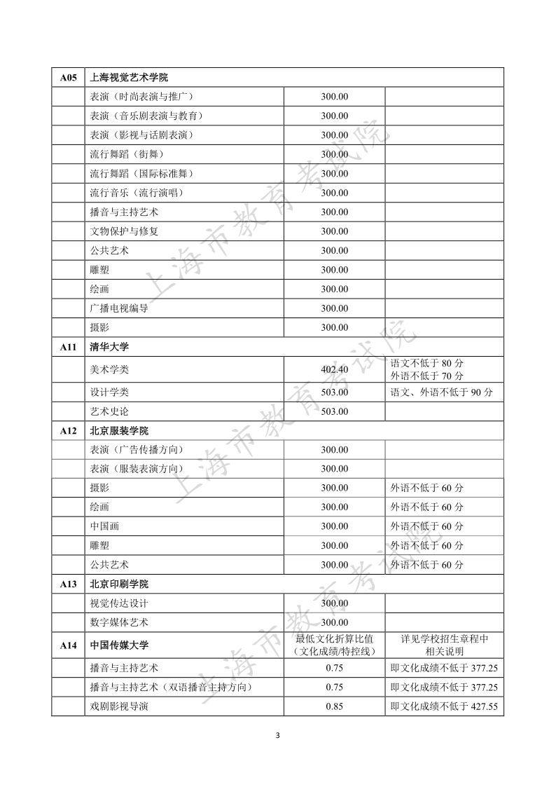 上海高考|上海高考录取|上海高考录取分数线