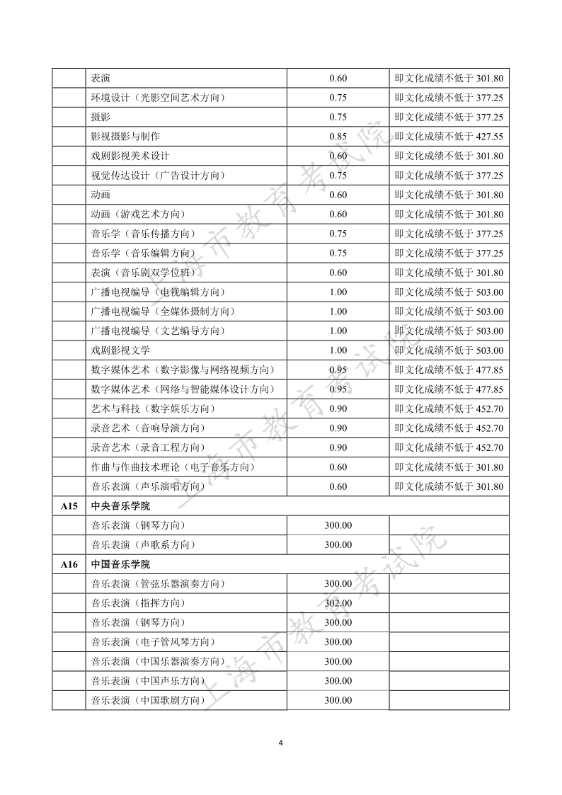 年上海艺术类本科院校含参照执行院校自行划定录取最低文化控制分数线