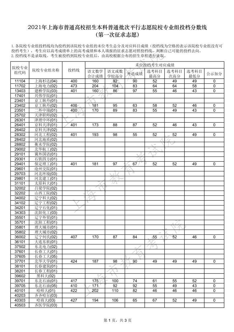 上海高考|上海高考录取|上海高考录取分数线