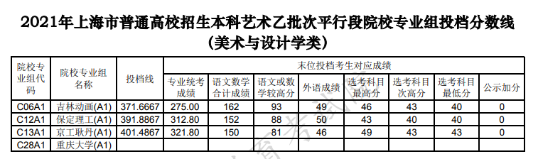 上海高考|上海高考录取|上海高考录取分数线