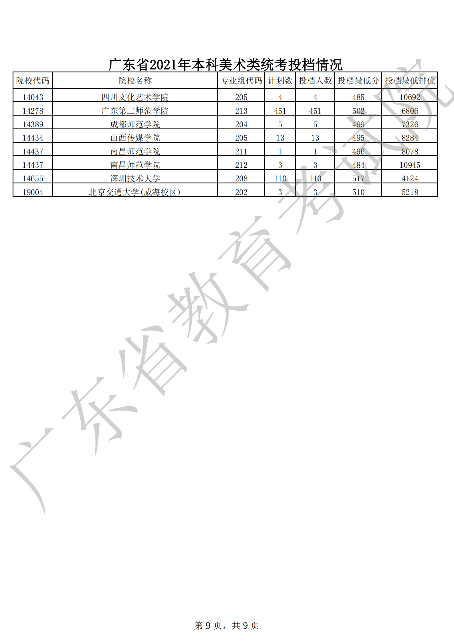 广东高考录取