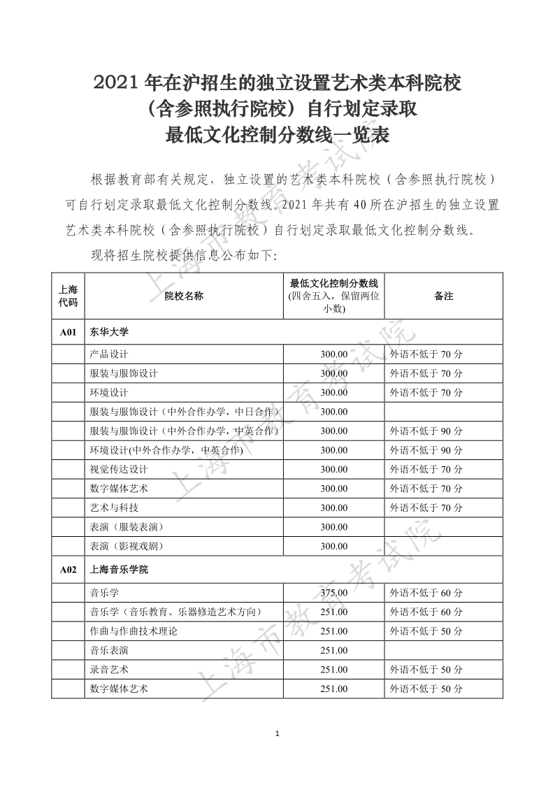 年上海艺术类本科院校含参照执行院校自行划定录取最低文化控制分数线