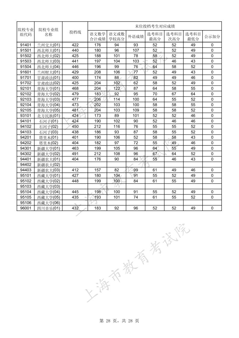 上海高考|上海高考录取|上海高考录取分数线