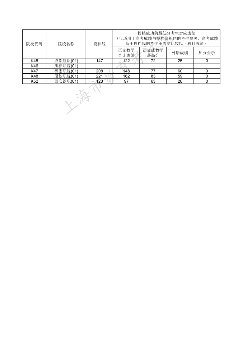 上海高考|上海高考录取|上海高考录取分数线