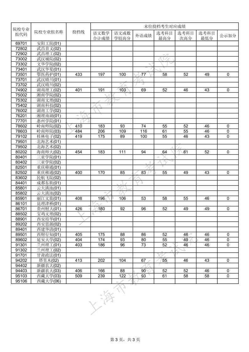 上海高考|上海高考录取|上海高考录取分数线