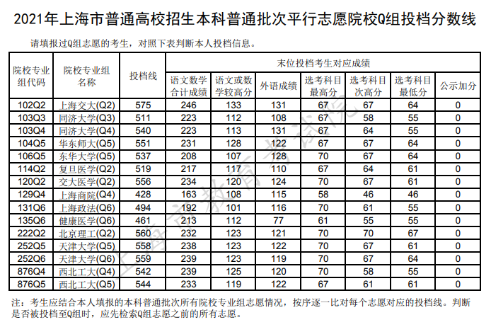 上海高考|上海高考录取|上海高考录取分数线