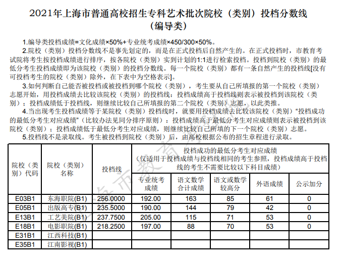 上海高考|上海高考录取|上海高考录取分数线