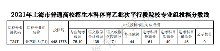 上海高考|上海高考录取|上海高考录取分数线