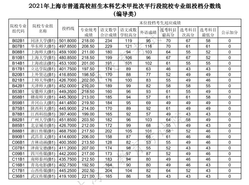 上海高考|上海高考录取|上海高考录取分数线