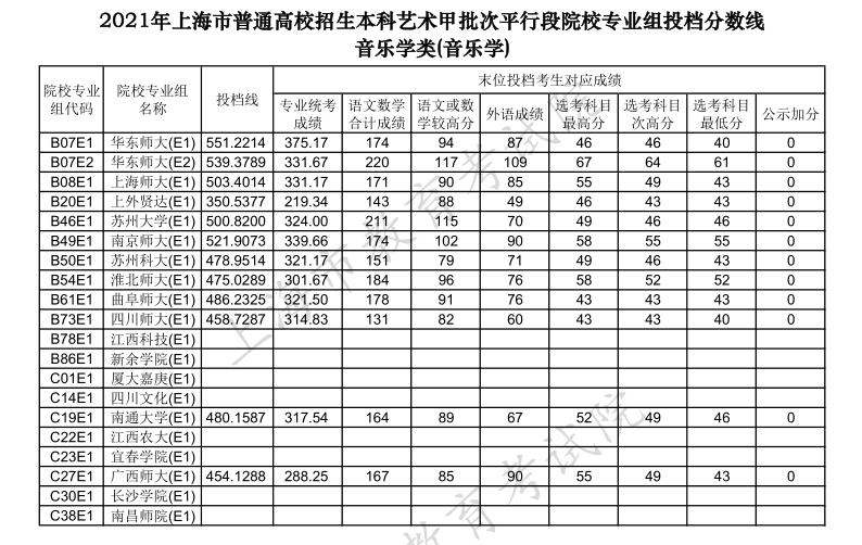 上海高考|上海高考录取|上海高考录取分数线