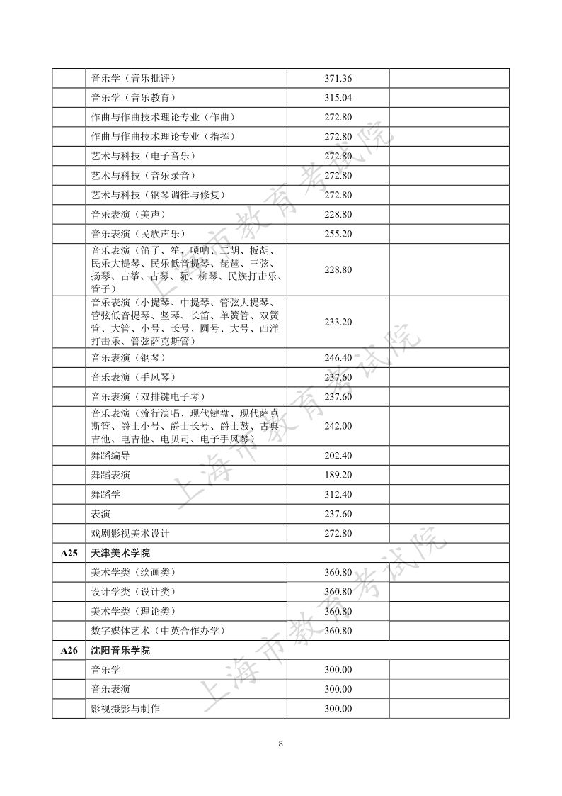 上海高考|上海高考录取|上海高考录取分数线