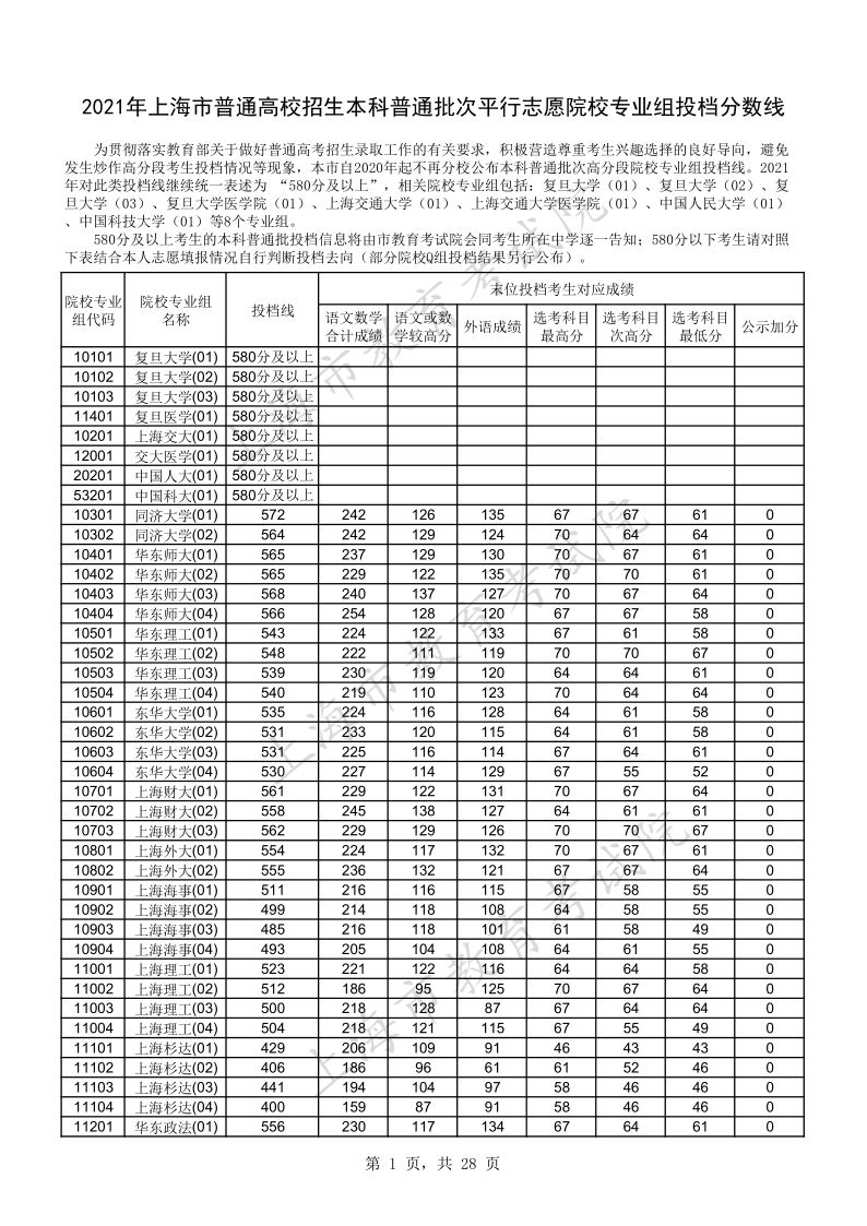 上海高考|上海高考录取|上海高考录取分数线