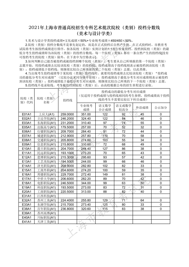 上海高考|上海高考录取|上海高考录取分数线