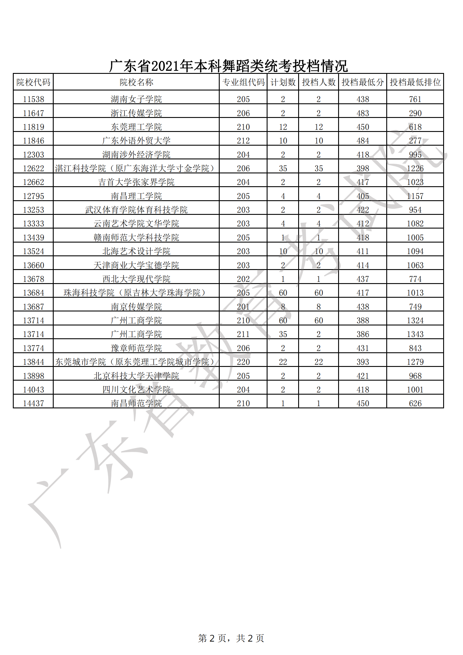 广东高考录取