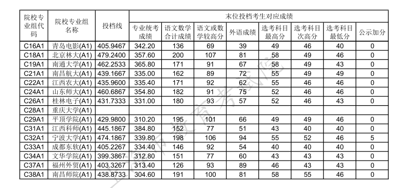 上海高考|上海高考录取|上海高考录取分数线