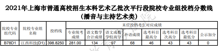 上海高考|上海高考录取|上海高考录取分数线