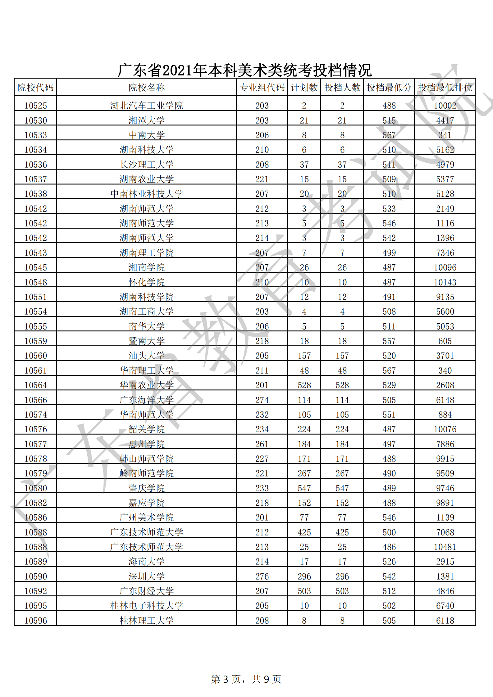 广东高考录取