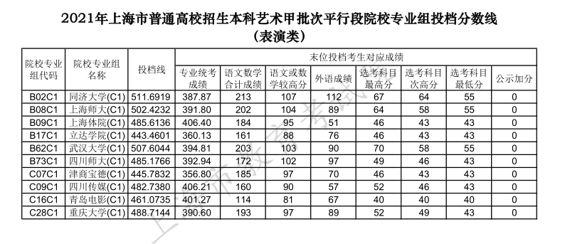 上海高考|上海高考录取|上海高考录取分数线