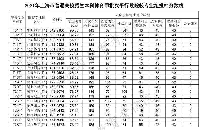 上海高考|上海高考录取|上海高考录取分数线