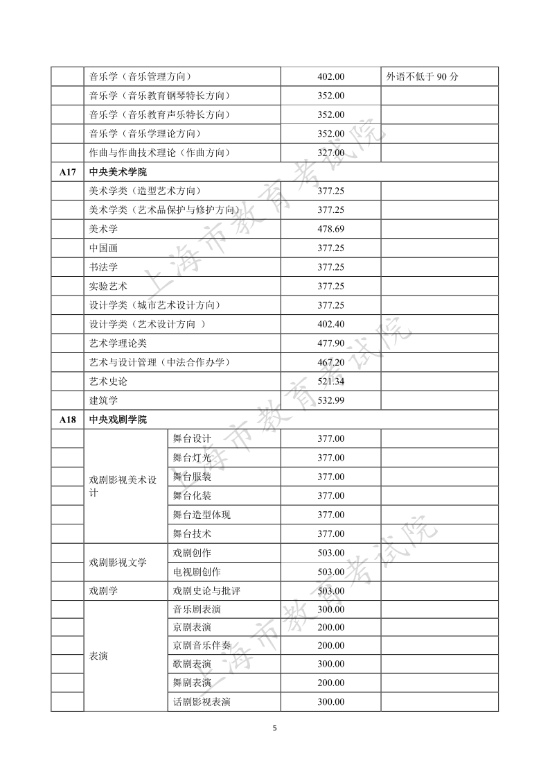 上海高考|上海高考录取|上海高考录取分数线