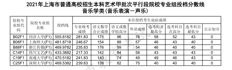 上海高考|上海高考录取|上海高考录取分数线