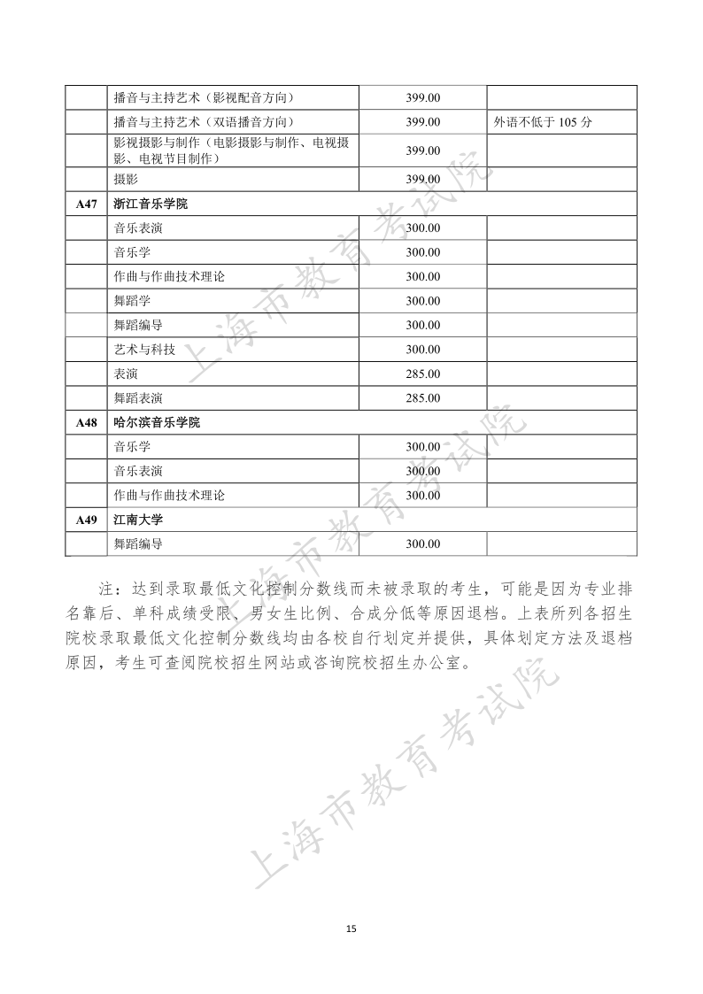 上海高考|上海高考录取|上海高考录取分数线