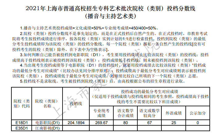 上海高考|上海高考录取|上海高考录取分数线