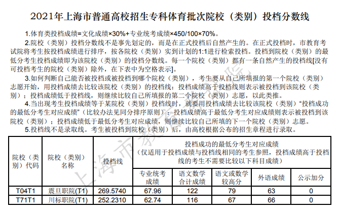 上海高考|上海高考录取|上海高考录取分数线