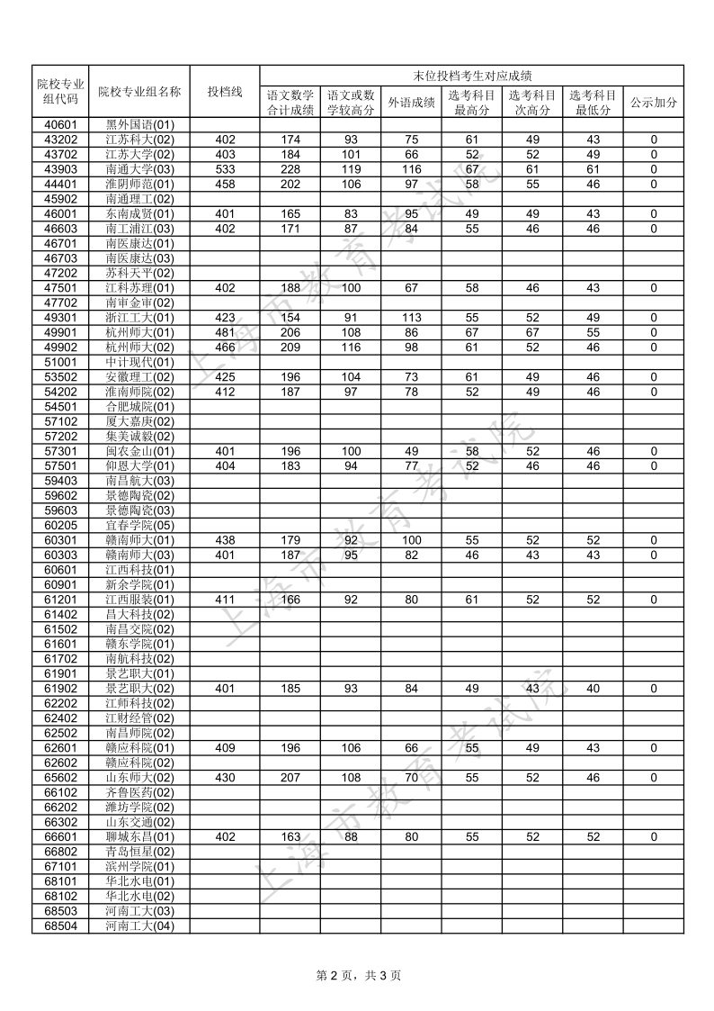 上海高考|上海高考录取|上海高考录取分数线