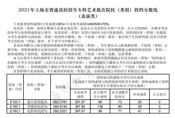 上海高考|上海高考录取|上海高考录取分数线