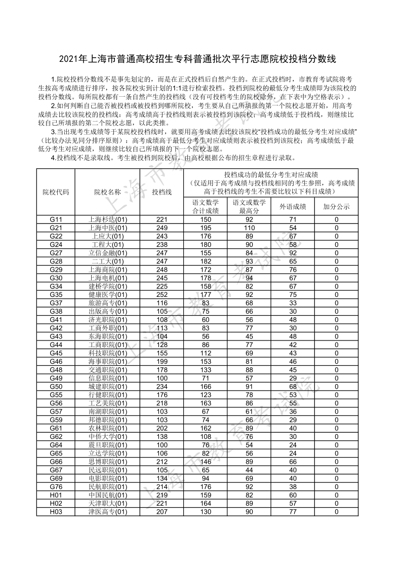 上海高考|上海高考录取|上海高考录取分数线